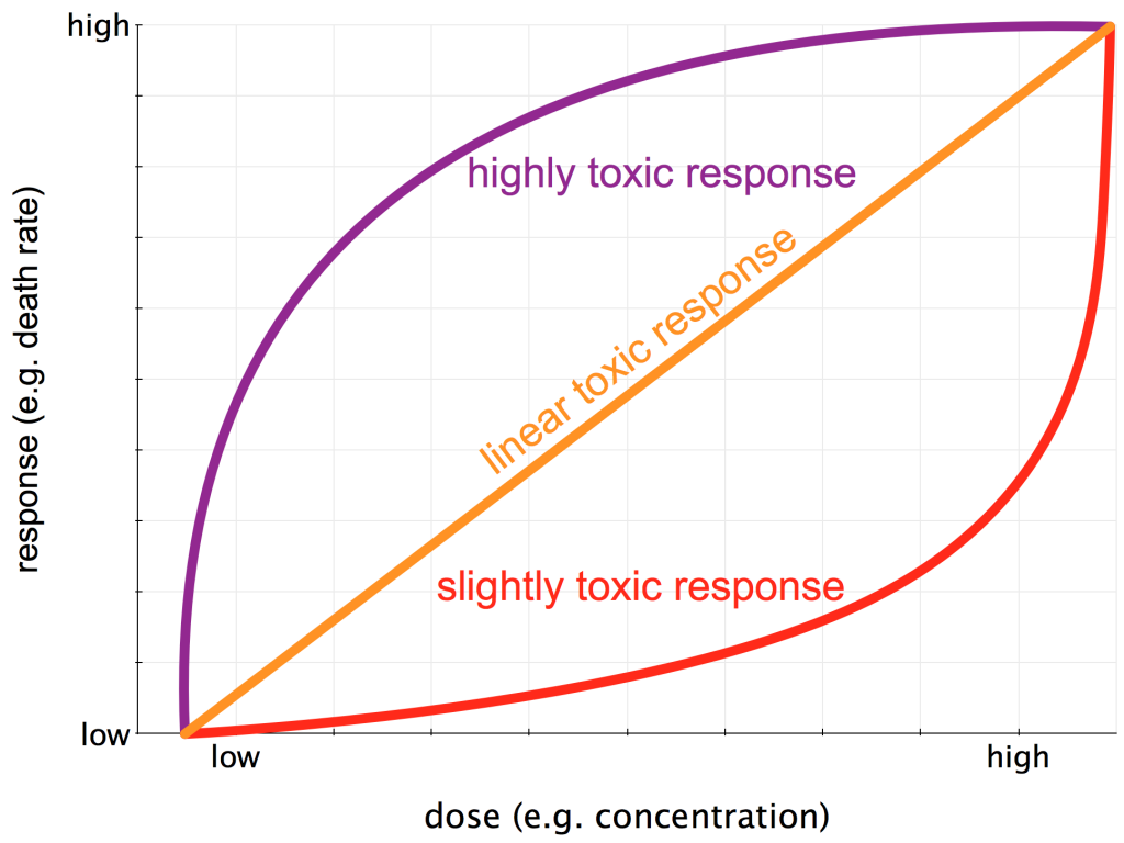Three potential Dose-Response Curves.